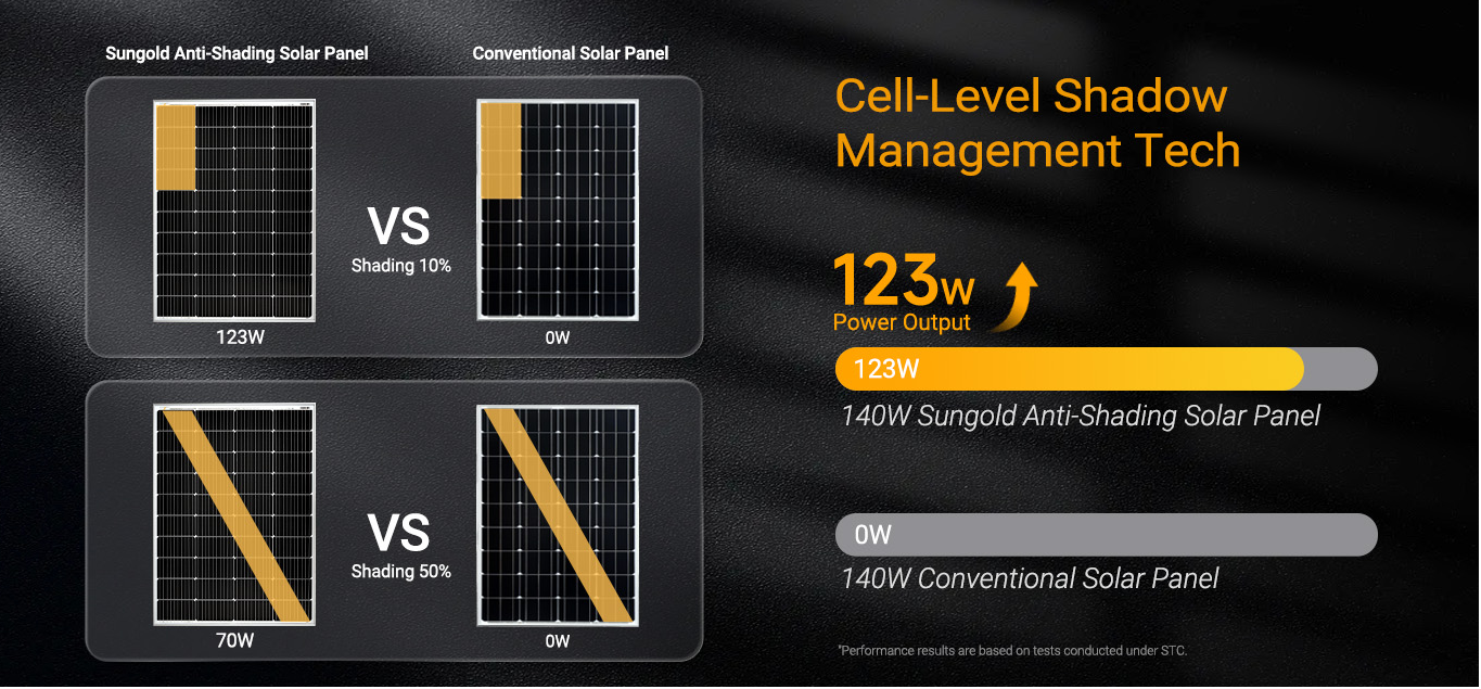 Balcony & RV Solar Working in Shade